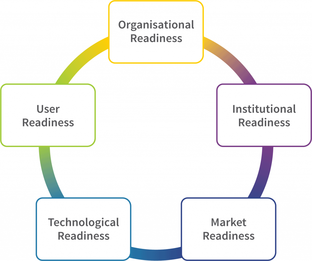 a circular diagram with the words institutional readiness, institutional readiness, institutional readiness.